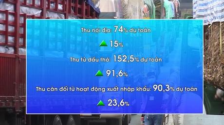 Thu ngân sách hơn 1 triệu tỷ đồng sau 7 tháng