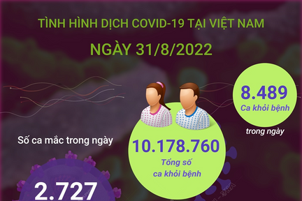 Ngày 31/8: Có 2.727 ca COVID-19 mới, 8.489 F0 khỏi bệnh