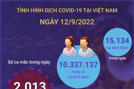 Ngày 12/9: Có 2.013 ca COVID-19 mới, 15.134 F0 khỏi bệnh