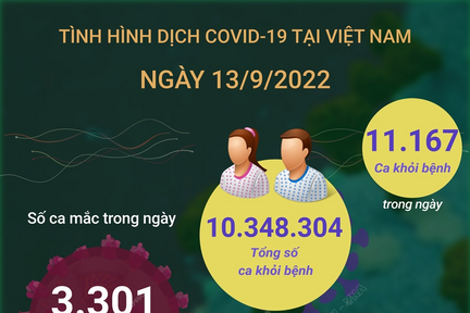 Ngày 13/9: Có 3.301 ca COVID-19 mới, 11.167 F0 khỏi bệnh