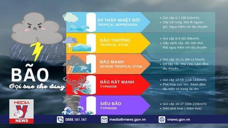 Hiểu đúng về các cấp độ bão 