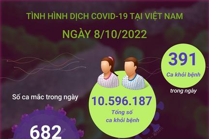 Thêm 682 ca COVID-19 mới, 1 bệnh nhân tử vong