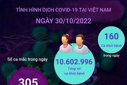 Ngày 30/10: Có 305 ca COVID-19 mới, 160 F0 khỏi bệnh