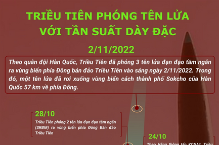 Triều Tiên phóng tên lửa với tần suất dày đặc