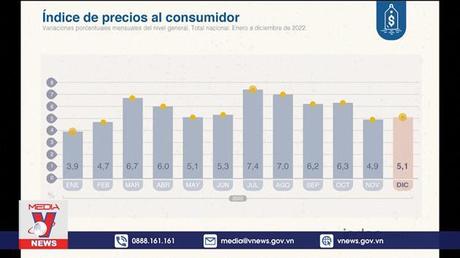 Lạm phát Argentina cao nhất trong hơn 30 năm