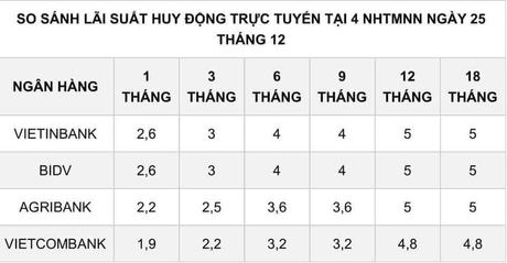 Lãi suất tiết kiệm giảm xuống mức thấp kỷ lục 