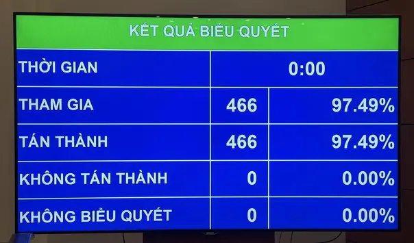 Quốc hội thông qua Nghị quyết Luật Tổ chức chính quyền địa phương (sửa đổi)