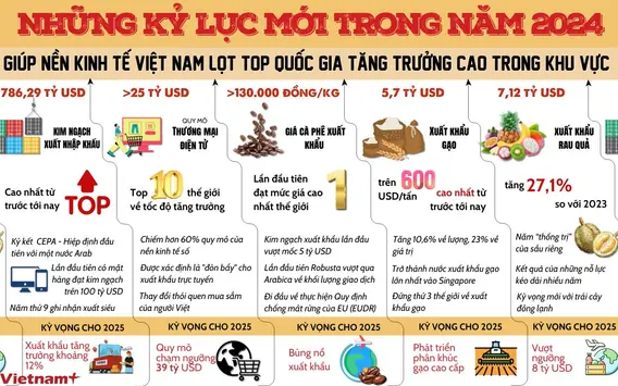 Những kỷ lục đưa kinh tế Việt Nam lọt top tăng trưởng cao trong khu vực