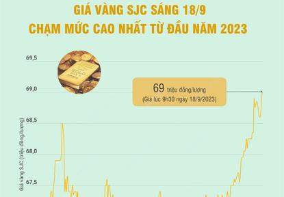 Giá vàng SJC sáng 18/9 chạm mức cao nhất từ đầu năm 2023