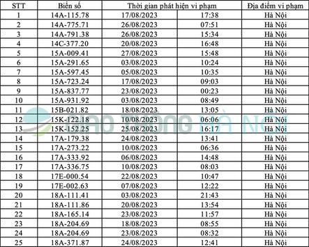 Hà Nội: Danh sách ô tô bị phạt nguội tháng 8/2023
