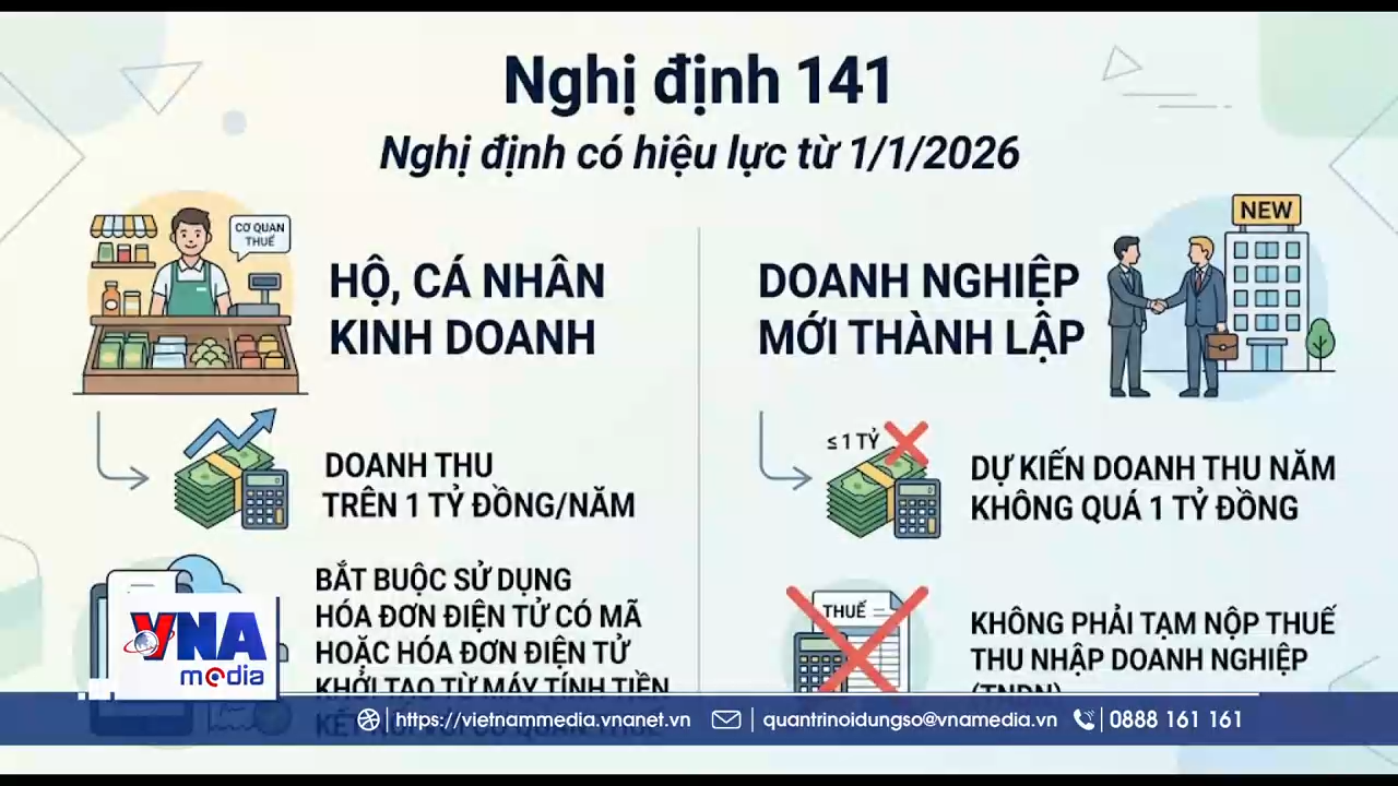 Miễn thuế cho hộ kinh doanh có doanh thu dưới 1 tỷ đồng