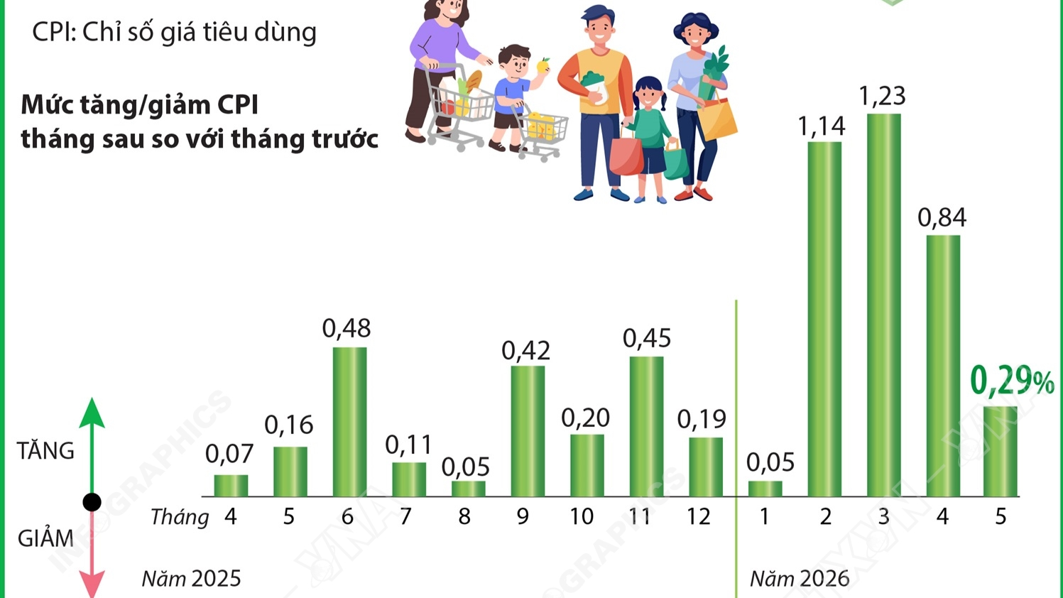 CPI tháng 5/2026 tăng 0,29%