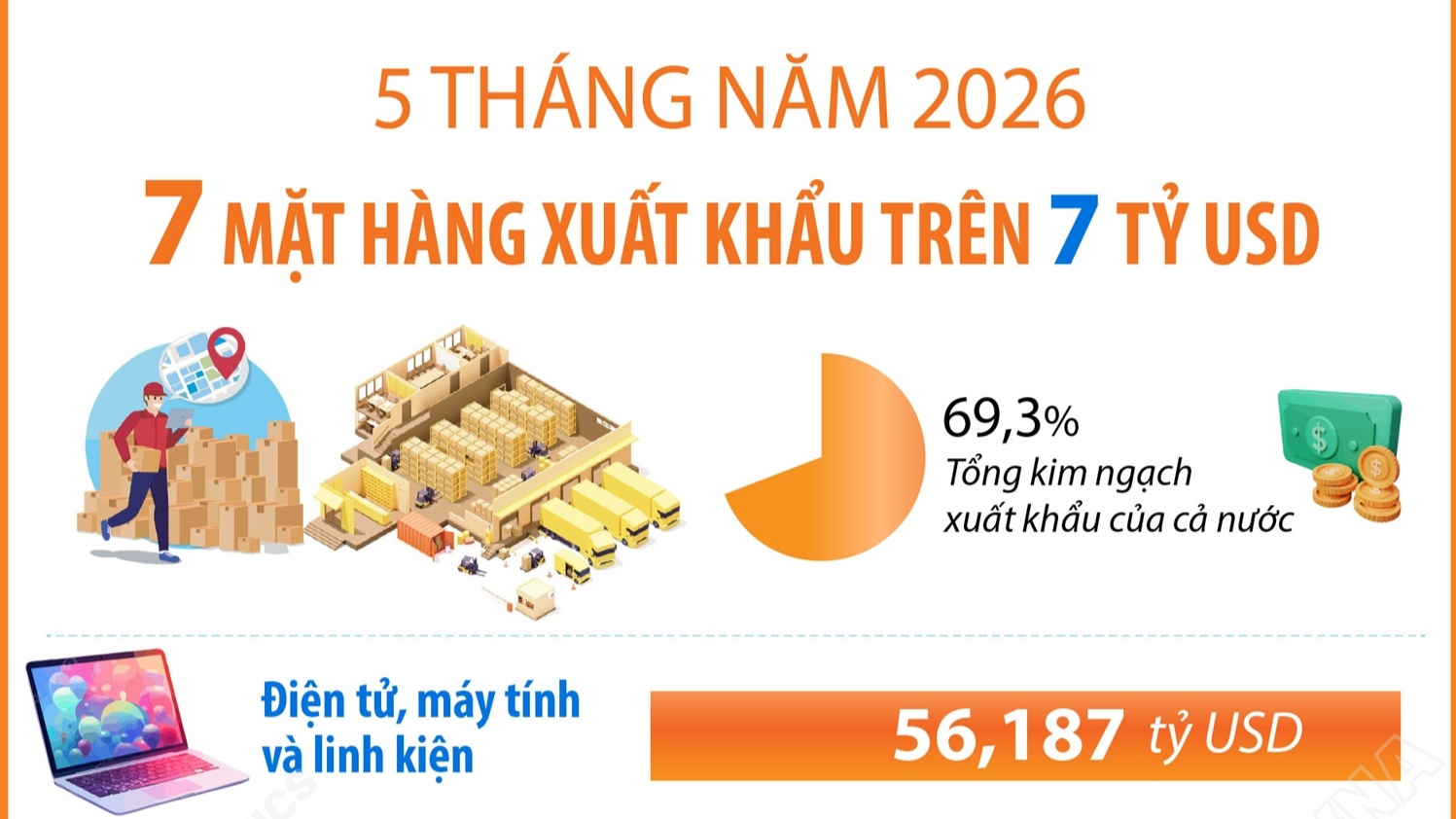 5 tháng năm 2026: 7 mặt hàng xuất khẩu trên 7 tỷ USD