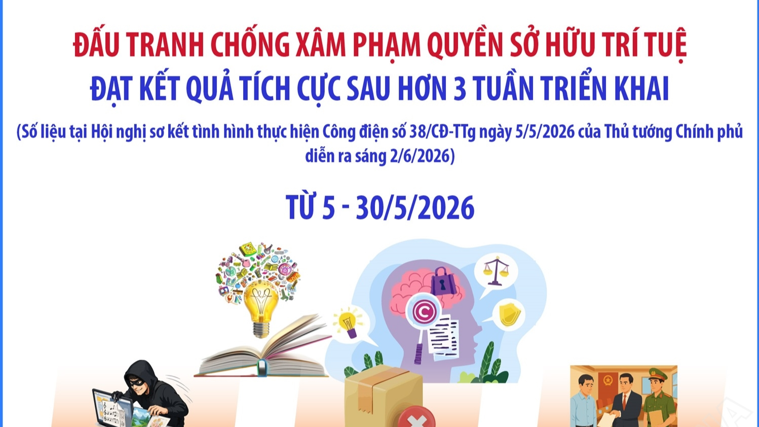 Đấu tranh chống xâm phạm quyền sở hữu trí tuệ đạt kết quả tích cực sau hơn 3 tuần triển khai