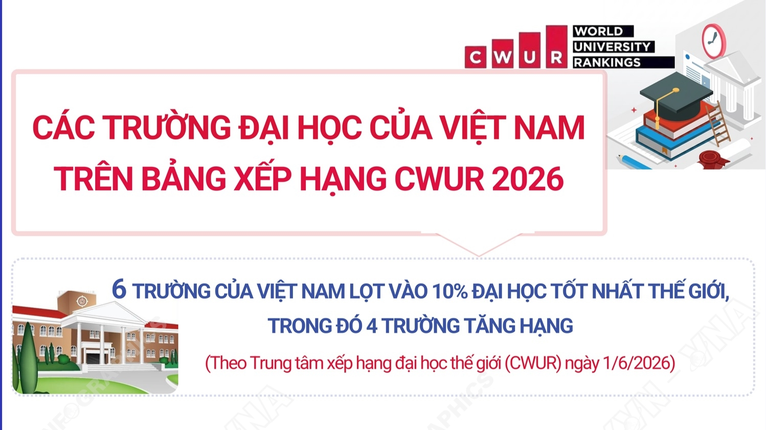 4 đại học Việt Nam tăng hạng trong top 10% thế giới