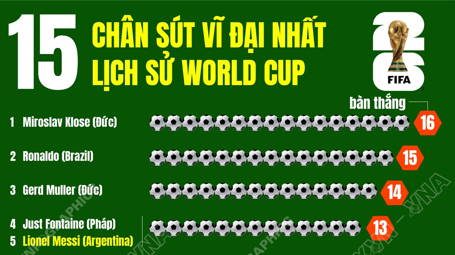 Top 15 chân sút trong lịch sử World Cup