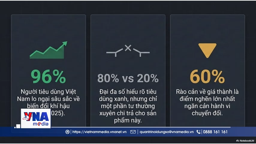 Tiêu dùng xanh: Nhận thức cao, hành động còn hạn chế