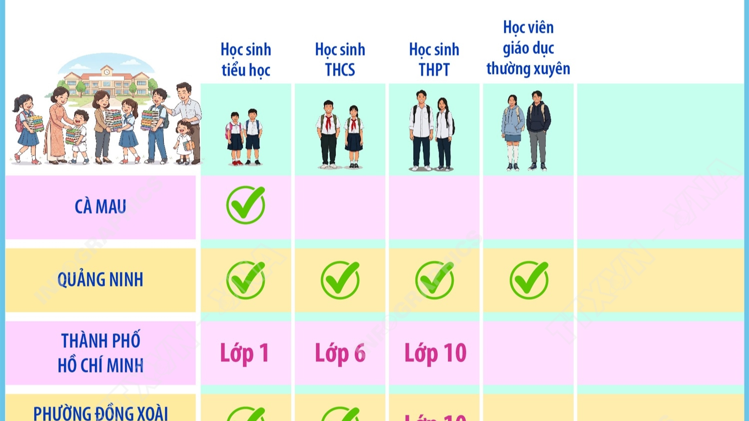 Các địa phương triển khai miễn phí sách giáo khoa cho học sinh năm học 2026-2027 (tính đến 19/7/2026)