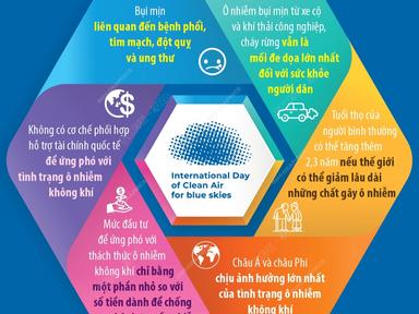 Ngày Quốc tế Không khí sạch cho bầu trời xanh 7/9/2023: Ô nhiễm không khí là mối đe dọa lớn nhất với sức khỏe con người