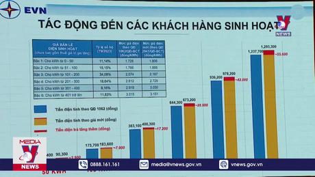 Giá bán lẻ điện bình quân tăng 4,5%  
