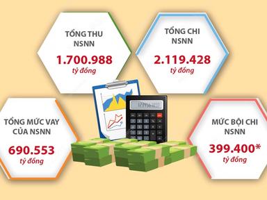 Dự toán ngân sách nhà nước năm 2024