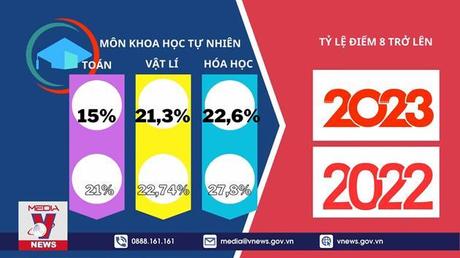 Điểm thi tốt nghiệp THPT có sự phân hoá rõ rệt