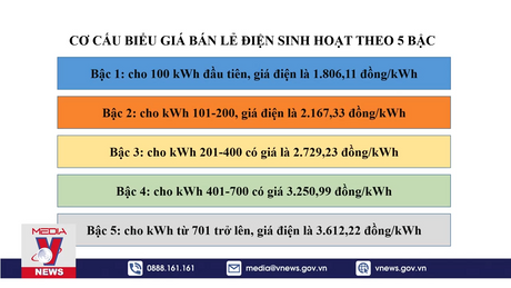 Đề xuất biểu giá điện mới, cao nhất hơn 3.600 đồng/kWh