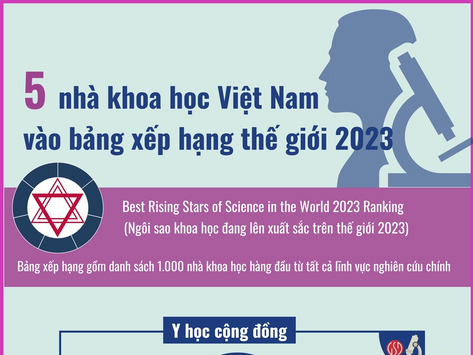 5 nhà khoa học Việt Nam vào bảng xếp hạng thế giới 2023