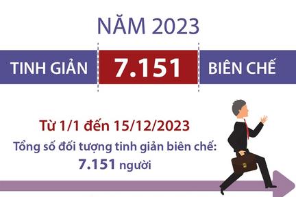 Năm 2023, tinh giản 7.151 biên chế