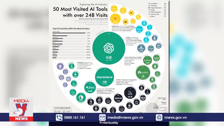 Các công cụ AI được sử dụng nhiều nhất trong năm 2023