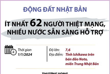 Động đất Nhật Bản: Ít nhất 62 người thiệt mạng, nhiều nước sẵn sàng hỗ trợ
