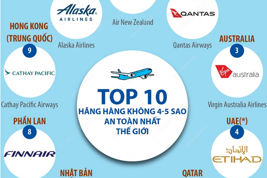 Top 10 hãng hàng không 4-5 sao an toàn nhất thế giới