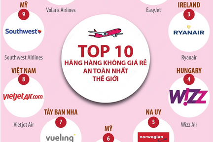 Top 10 hãng hàng không giá rẻ an toàn nhất thế giới