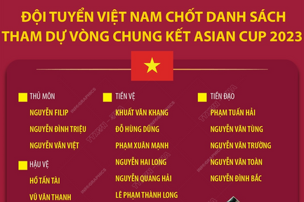 Đội tuyển Việt Nam chốt danh sách dự Asian Cup 2023