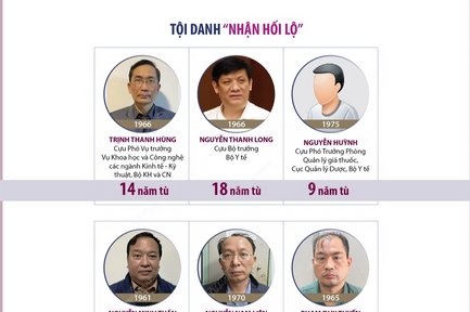 Xét xử sơ thẩm vụ Việt Á: Cựu Bộ trưởng Bộ Y tế bị phạt 18 năm tù