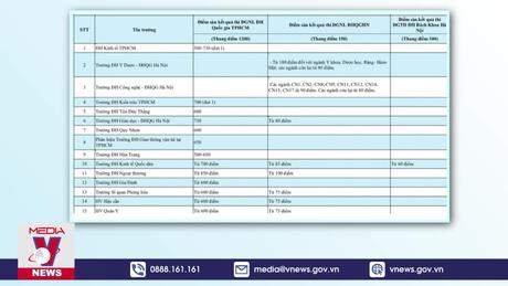 Gần 70 trường đại học công bố điểm sàn đánh giá năng lực, tư duy