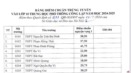 Hà Nội công bố điểm chuẩn vào lớp 10 trường công lập không chuyên