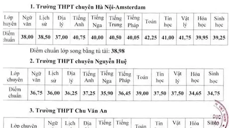 Hà Nội công bố điểm chuẩn vào lớp 10 THPT chuyên năm học 2024 - 2025
