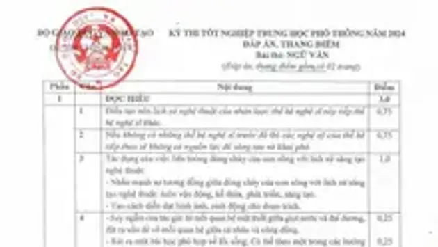 Đáp án môn Ngữ văn và môn trắc nghiệm kỳ thi tốt nghiệp THPT năm 2024