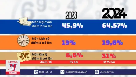 Điểm chuẩn đại học năm 2024 dự báo tăng