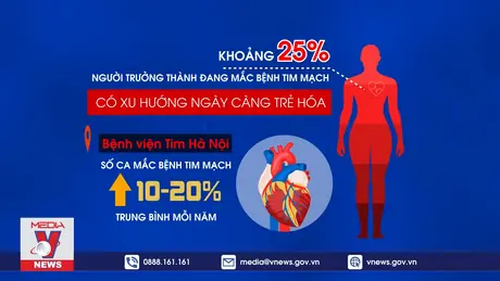Người mắc bệnh tim mạch có xu hướng trẻ hóa