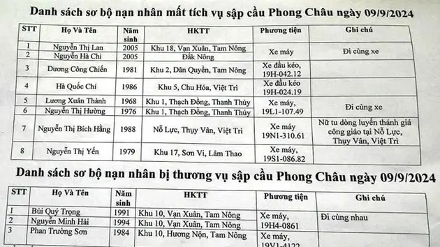 Danh sách sơ bộ các nạn nhân mất tích vụ sập cầu Phong Châu (Phú Thọ)