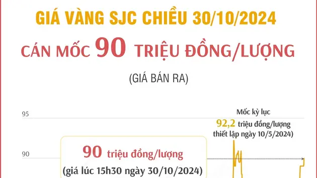 Vàng SJC cán mốc 90 triệu đồng/lượng 