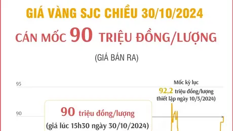 Vàng SJC cán mốc 90 triệu đồng/lượng 
