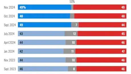 Cuộc đua vào Nhà Trắng đã trở nên cân bằng ngay sát Ngày Bầu cử