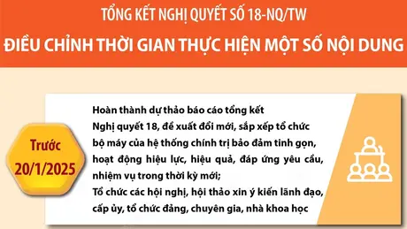Tổng kết Nghị quyết số 18-NQ/TW: Điều chỉnh thời gian thực hiện một số nội dung
