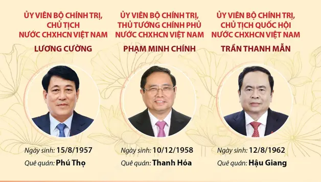 Các đồng chí Ủy viên Bộ Chính trị khóa XIII (tháng 2/2025)