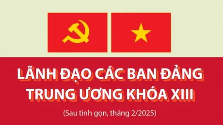 Lãnh đạo các Ban Đảng Trung ương khóa XIII (sau tinh gọn, tháng 2/2025)