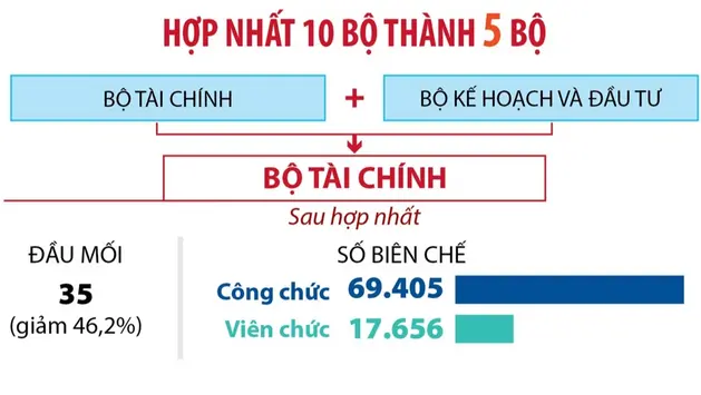 Tinh gọn bộ máy: Đề xuất hợp nhất 10 bộ thành 5 