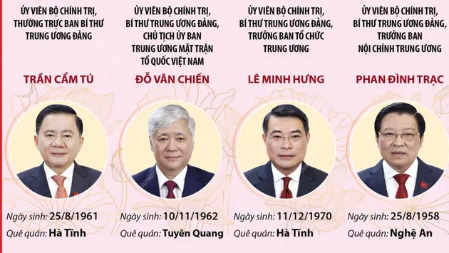 Ban Bí thư Trung ương Đảng khóa XIII (tháng 2/2025)